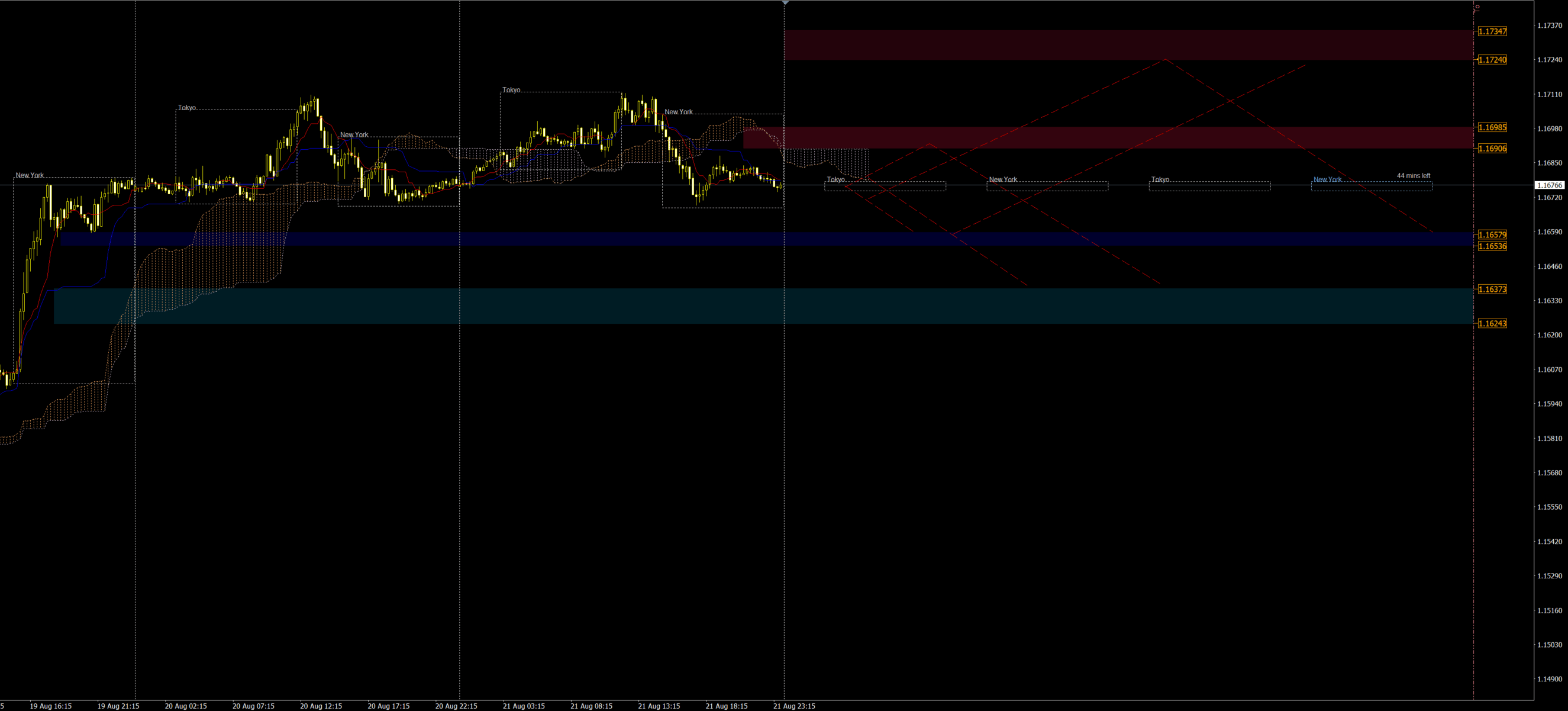 EUR/USD chart with the price scale, London and New York session boxes over the Ichimoku Cloud