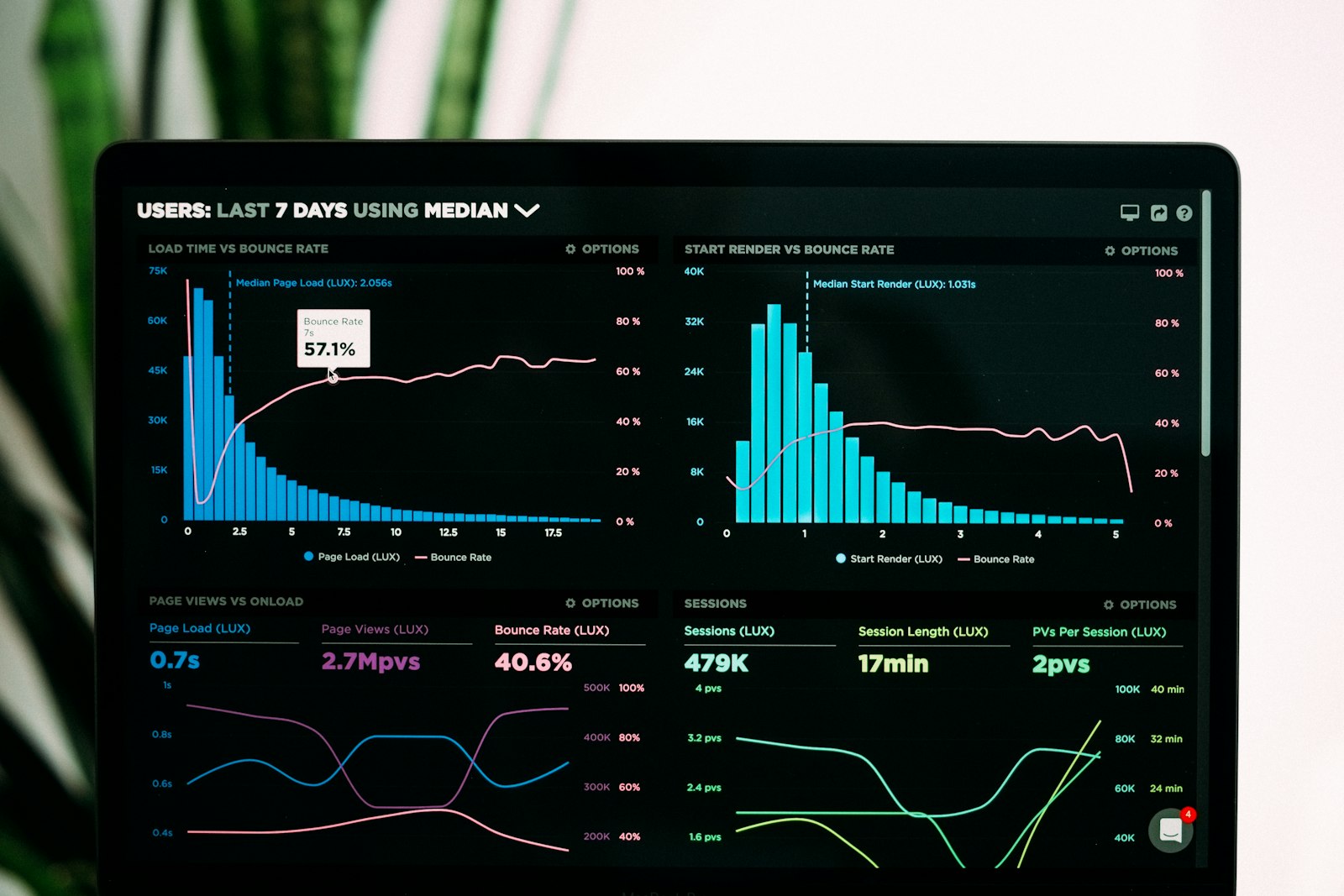 A laptop screen displaying performance analytics graphs and data charts